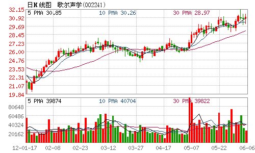 歌尔声学拟逾3亿购买潍坊歌尔资产