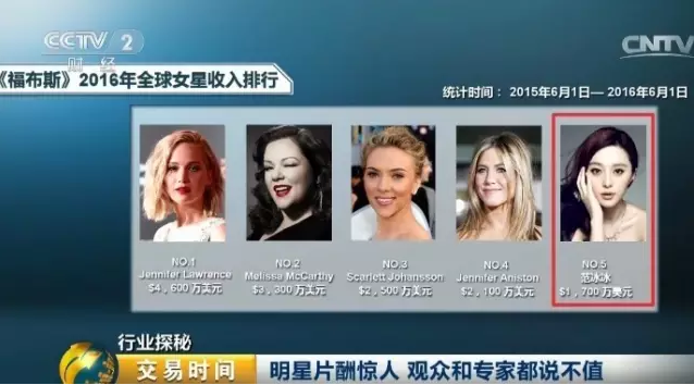 明星片酬为何高到逆天？业内人士道出惊人真相