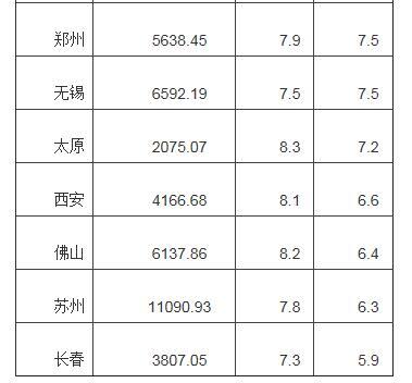 出口骤降 5大外贸明显城市GDP排名高速下滑