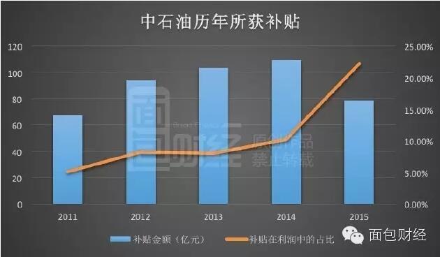 油价又上涨 中石油人均绩效却不如快餐店