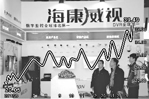 海康威视市值790亿 成中小板最大市值公司