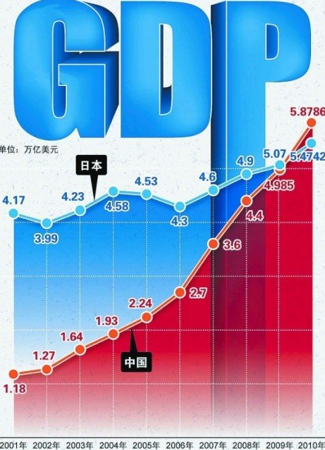 中国GDP升位的本土解读