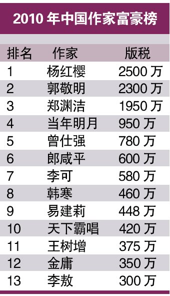 杨红樱年入2500万夺冠