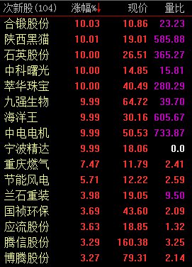 次新股涨停潮再现 9股涨停兰石重装振幅逾14%