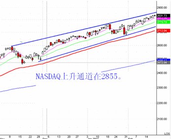 Warren王:高科技股票的牛市即将来临
