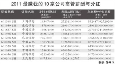 窥探高管心态:给自己发钱慷慨 向股东分红吝啬