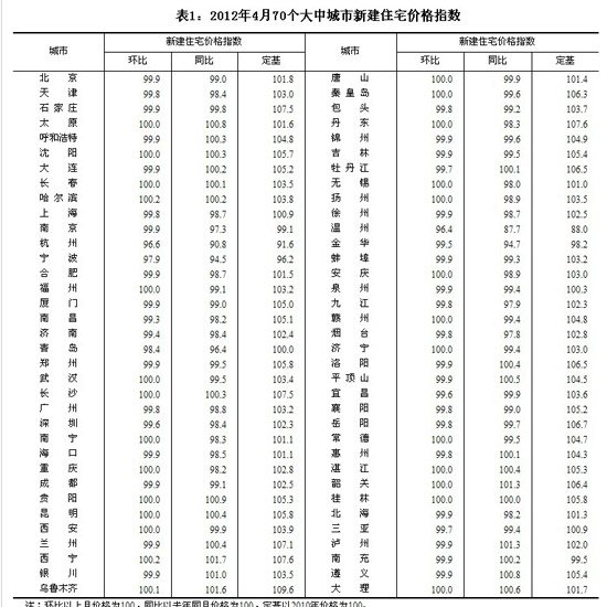 46个城市新房价格同比下降 比3月份增加8个