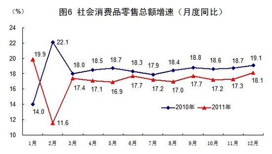 统计局：2011年中国经济增速比上年增长9.2%
