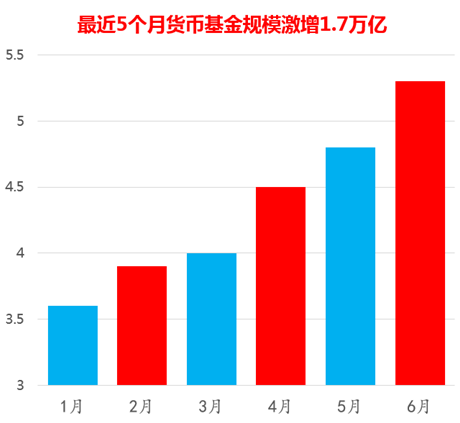 余额宝带头 5个月货基激增1.7万亿 相当于半个招行中信
