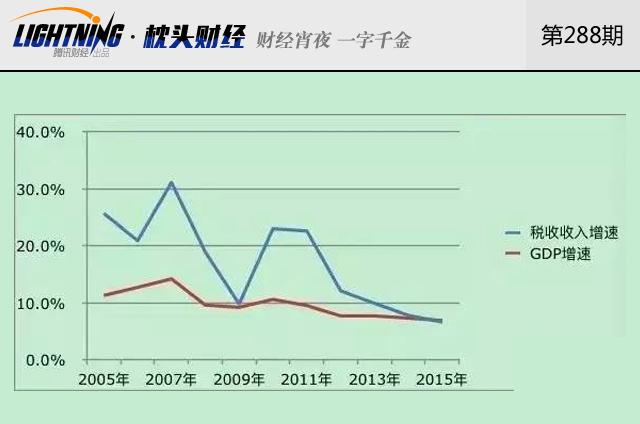 中国制造业的税负成本究竟有多高?