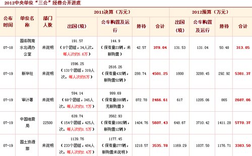 中国三公经费占gdp多少_中国贸促会2011年 三公经费 支出4835.74万元