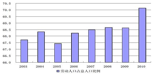 广州劳动人口占比_广州各区人口图