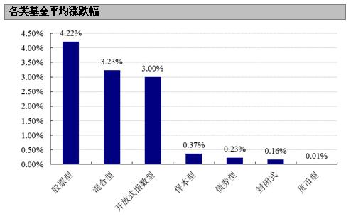 【基金日报】股票型基金单日涨幅4.22%