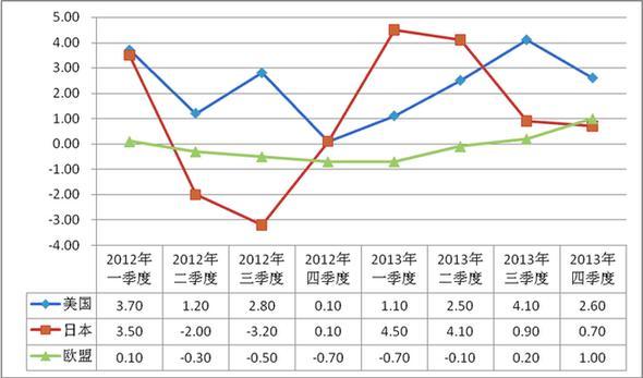 2014年我国进出口将震荡回升态势 二季度同比或超6%