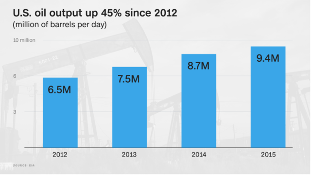 OPEC：美国的石油产量创43年新高