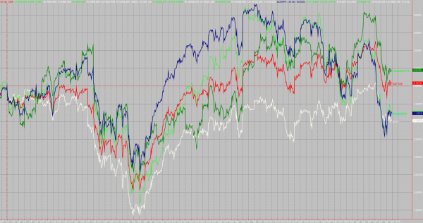 【图说美股】美股指数普涨 纳指反弹