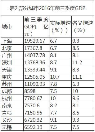 2010西部城市gdp_2016年西部城市GDP排名出炉包头市排名第五位