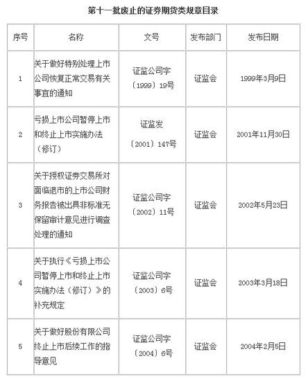 证监会废止亏损上市公司暂停上市等5规章
