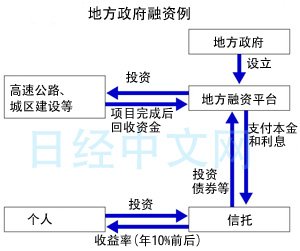 中国影子银行繁荣隐风险