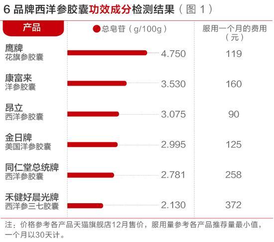 西洋参胶囊功效成分检测结果