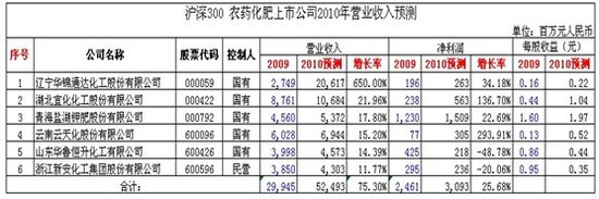 6大农药化肥上市公司2010年净利增长25.68%