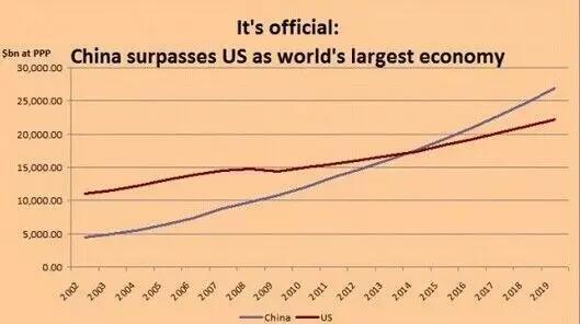 中国距离真正的世界第一经济大国还有多远