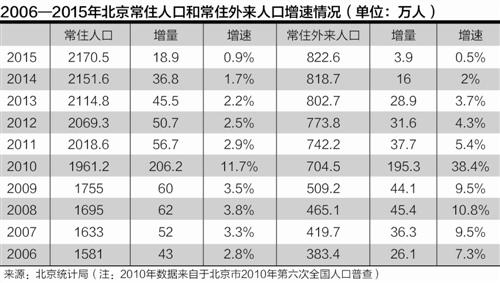 外来人口调查报告_北京外来人口聚居区公共服务状况调查报告发布会(3)