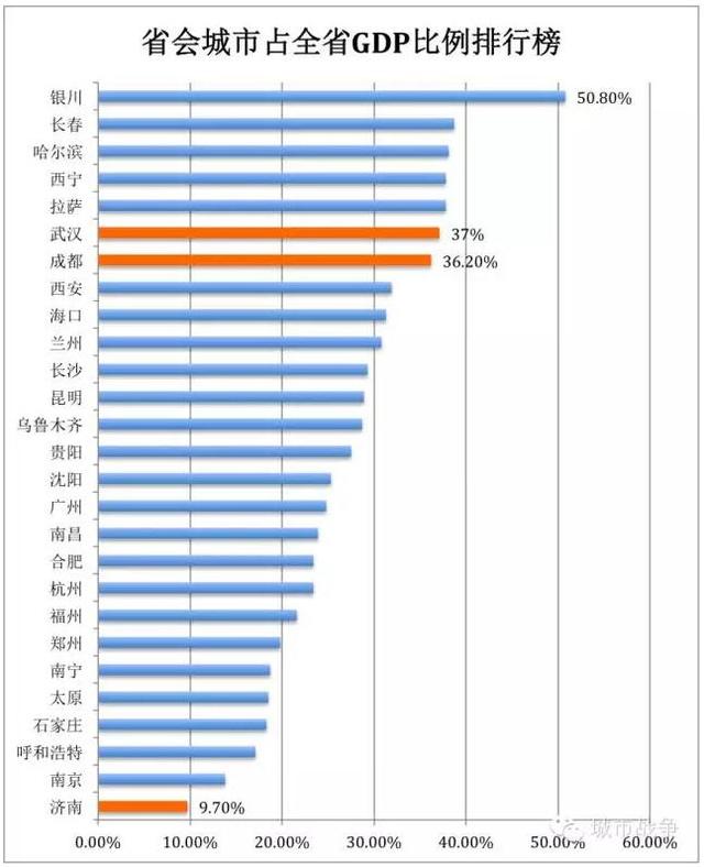 27个省会城市首位度排行榜:谁是中国最强势的