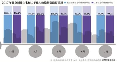 一年近50次调控北京房价平均降1万 链家有门店3个月零成交