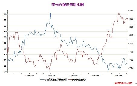 玖誉看白银:近期白银和美元走势对比分析