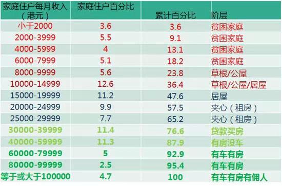 当少数富人住洋楼、养番狗（宠物狗）、揸住架卟卟车四围走（开汽车），家里还要有个菲佣洗地煲汤的同时，还有接近一半的香港人仅够糊口，居住在比监狱大不了多少的房子里。