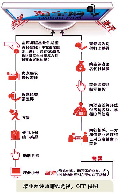 部分商家遭钓鱼讹诈 300多恶意差评师登上黑名