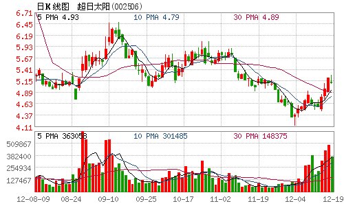 超日太阳因信批违规遭证监会上海稽查局调查