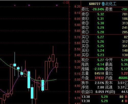 鲁北化工跌逾2% 预计台风达维致利润减4000万