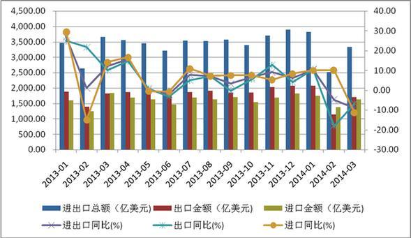 2014年我国进出口将震荡回升态势 二季度同比或超6%