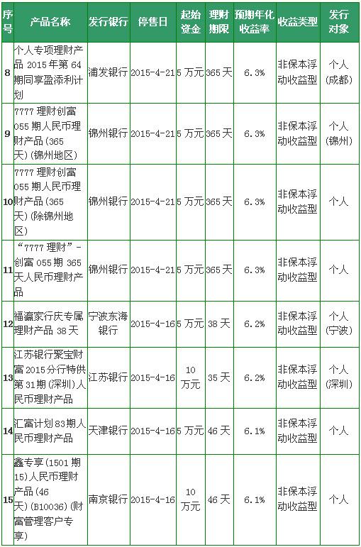 【理财日报】银行理财产品排行:1款7%保本收
