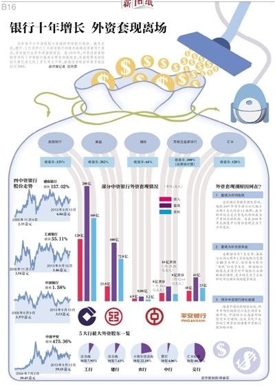 银行十年增长外资套现离场 最高投资收益率达