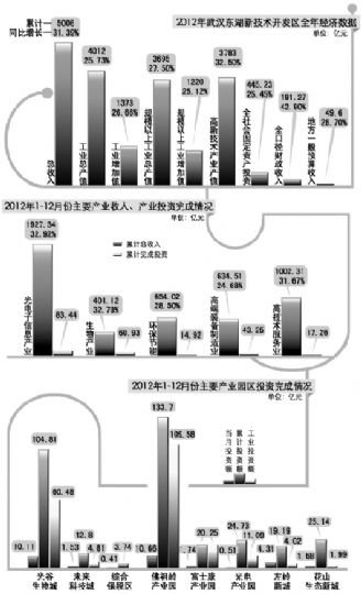 东湖高新历年gdp(3)