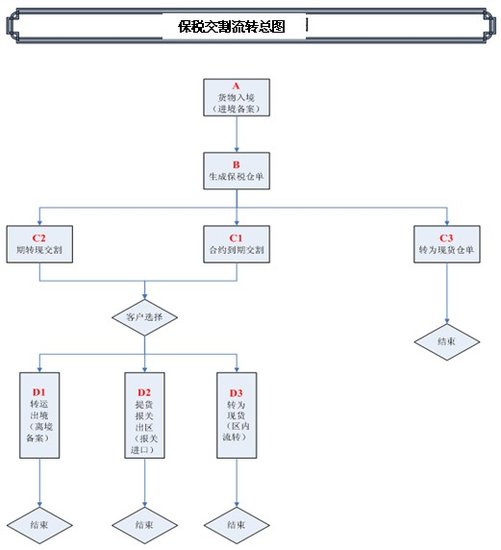 保税交割流转总图