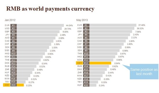 人民币作为全球支付货币的市场份额创新高