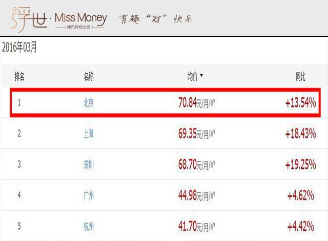 买房还是租房 算算你就明白了!