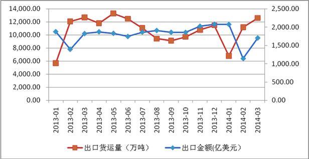 2014年我国进出口将震荡回升态势 二季度同比或超6%