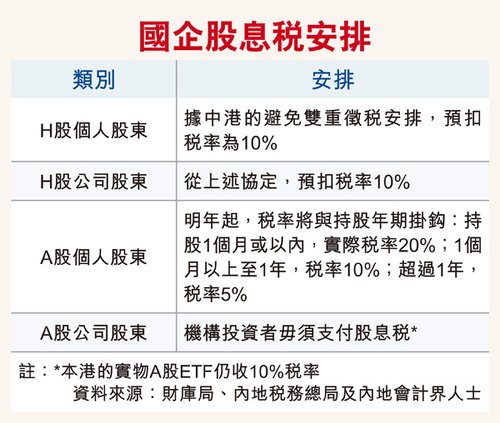 股息红利税优惠h股无份 预扣税率仍为10%