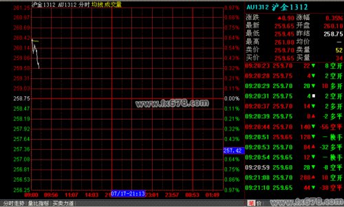 7月17日上海黄金期货价格走势分析(早盘)