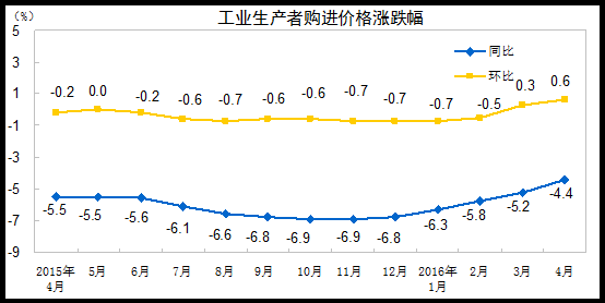 ͳƾ֣4·CPIͬ2.3% PPIͬ½3.4%