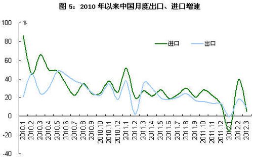 商务部:2012年一季度我国外贸增速明显放缓