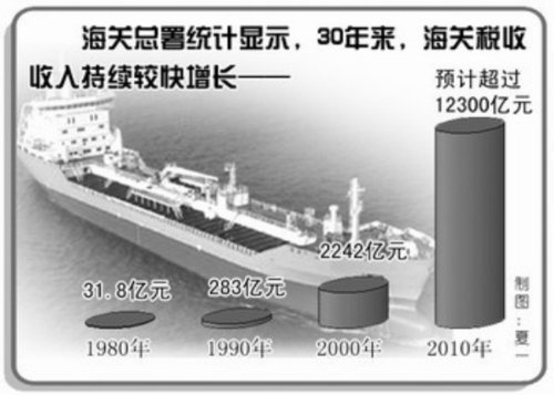 税收缴款书_2017海关税收收入(3)