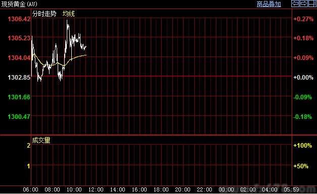 技术面示好黄金 关注20日均线提振力度