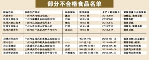 穗公布月度食品抽检“黑名单” 知名大超市纷纷中招