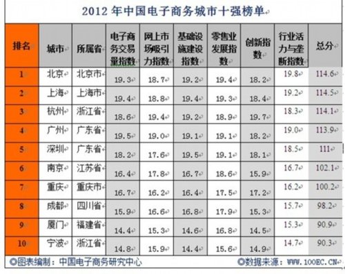 2012年中国电子商务城市十强榜单出炉 北京居